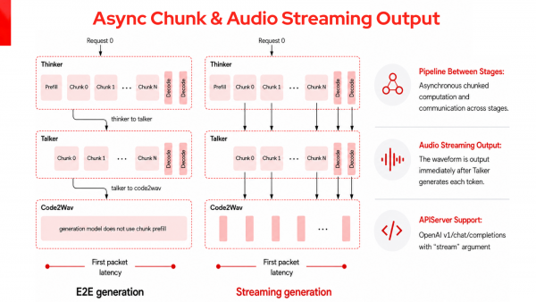 Sequential end-to-end generation compared to overlapping streaming generation across 3 pipeline stages to lower first packet latency.