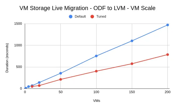 Migration completion time for increasing VM count, comparing default and tuned options.