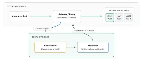 Gateway and Envoy send an ExtProc request to the Endpoint Picker. Flow control decides whether the request advances, the scheduler returns the selected vLLM endpoint, and Gateway and Envoy forward the request to that pod.