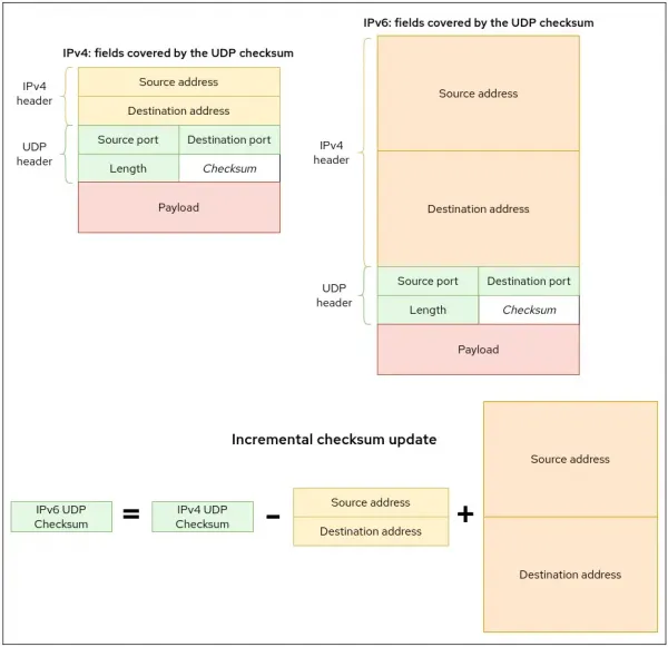 Incremental update of the UDP checksum.