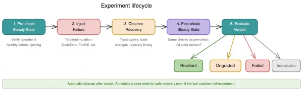 The experiment lifecycle.