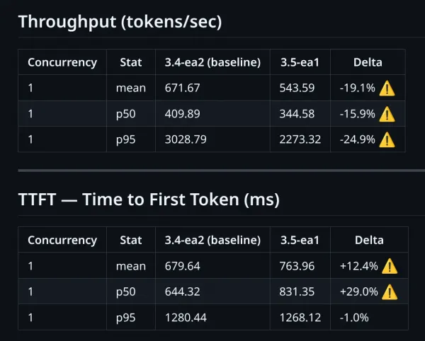 An example regression of GPT-OSS-120B on NVIDIA H100, revealing a regression caused by an update to Triton Kernels.