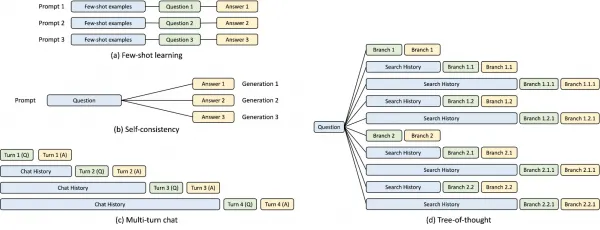 4 common patterns where requests share a prefix: Few-shot learning, self-consistency, multi-turn chat, and tree-of-thought. RadixAttention reuses the shared part instead of recomputing it.
