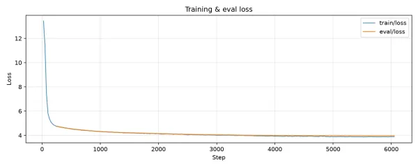 Figure 3: Training and evaluation loss falling over the run, tracked in MLflow.