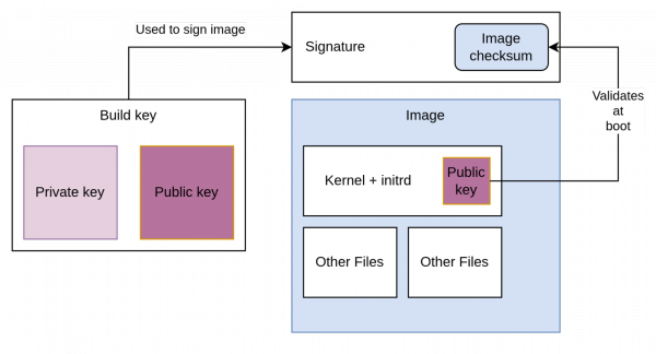 Diagram of a sealed image.
