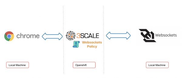 The 3scale WebSockets policy stands between the client and server.