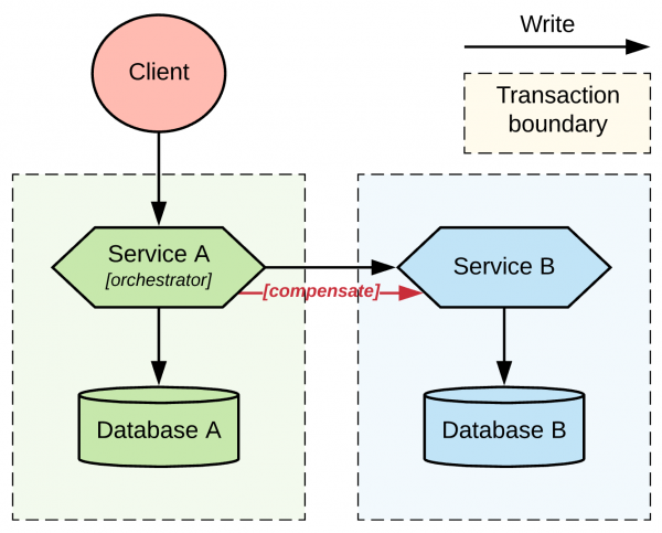 Orchestrating distributed transactions between two services.