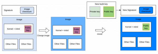 Diagram of resealing a changed image.