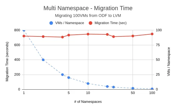 Migration completion time of 100VMs scaled from 1 to 100 namespaces.