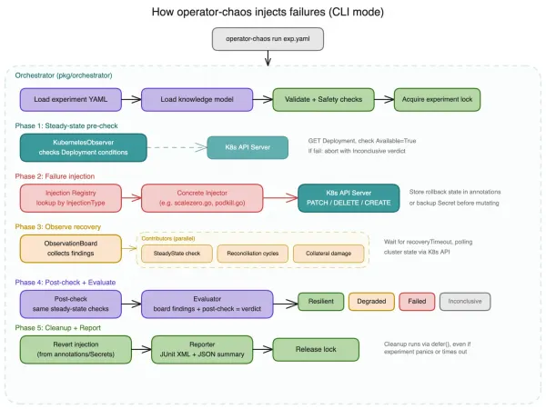 How operator-chaos injects failures in CLI mode.
