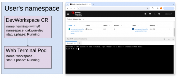 Diagram that displays the web terminal pod and DevWorkspace CR status when the web terminal is running.