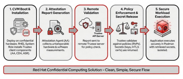 Flow of CVM boot, attestation report generation, remote validation by a Trustee server, secret release, and secure workload execution in Podman.