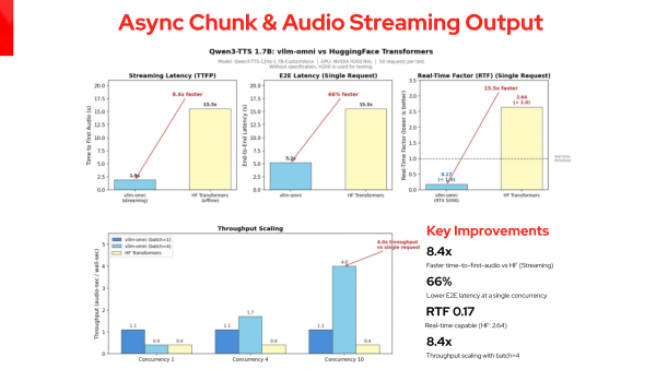 Four performance charts comparing latency, real-time factor, and throughput scaling metrics between vLLM-Omni and Hugging Face Transformers.