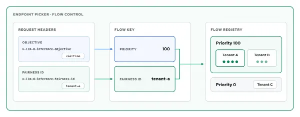 The inference-objective header resolves to priority 100, and the fairness ID identifies Tenant A. Those values form the flow key that places the request in Tenant A's queue within priority band 100.