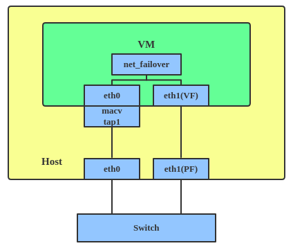 A diagram showing a virtual machine (VM) with a net_failover logical interface managing two paths to a switch: a standby path through a paravirtual eth0 interface and a primary path through a virtual function (VF) eth1 interface.