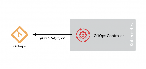 Diagram showing GitOps with a monorepo environment.