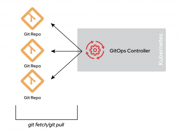 GitOps with a polyrepo environment.