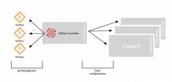 Diagram of a GitOps controller operating in a hub-and-spoke model.