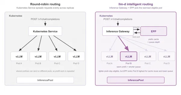 Round-robin compared to intelligent scheduling.