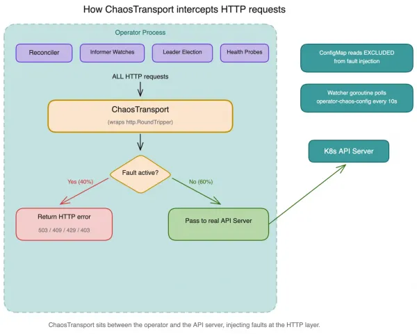 How ChaosTransport intercepts HTTP requests.