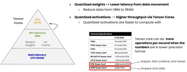 Quantizing weights cuts the data movement between HBM and SRAM, while quantizing activations lets the tensor cores compute faster.