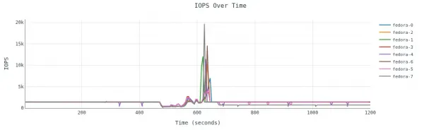 Random workload IOPS performance during storage live migration of 8 VMs while IO is running in the VMs.