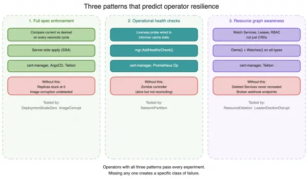Operators with all three patterns pass every experiment. Missing any one creates a specific class of failure.