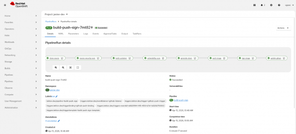 Red Hat OpenShift console displaying a successful PipelineRun flow including source cloning, security scans, container building, and image signing.
