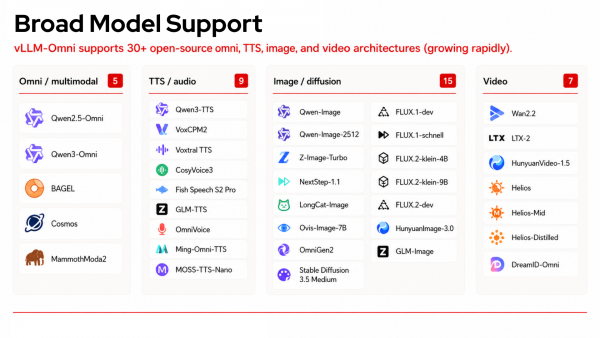 Categorized layout detailing vLLM-Omni support across 4 model architecture domains: omni multimodal, TTS audio, image diffusion, and video.