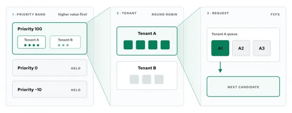 Progressively closer views show priority 100 selected over lower bands, Tenant A selected within priority 100 using round robin, and request A1 selected within Tenant A using first come, first served.