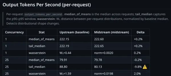 Wasserstein here is a small difference, avoiding a false positive.