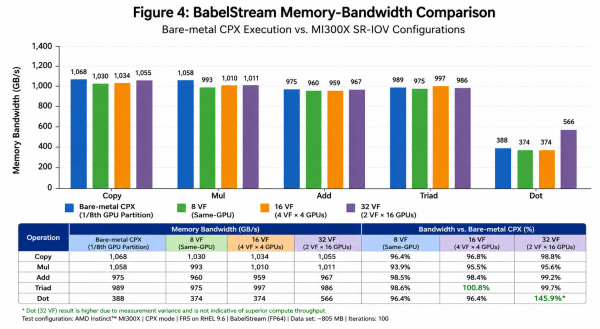 BabelStream memory-bandwidth comparison between bare-metal CPX execution and the tested MI300X SR-IOV configurations.