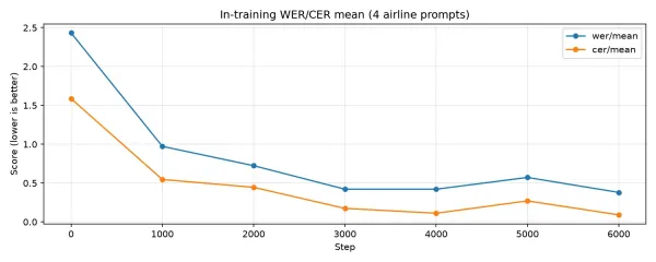Testing the results with Whisper speech-recognition software.