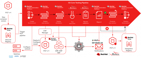 A flow diagram showing the 5G core testing framework with OpenShift Pipelines