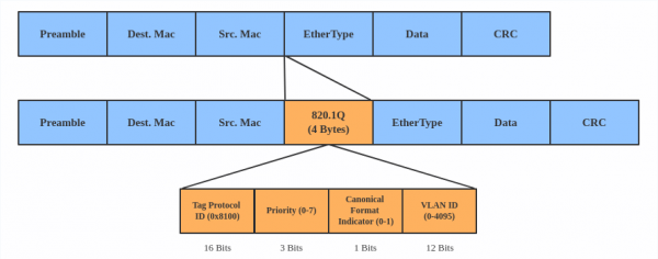 An Ethernet frame diagram showing the addition of a 4-byte 802.1Q field, which includes a Tag Protocol ID, Priority, Canonical Format Indicator, and VLAN ID.