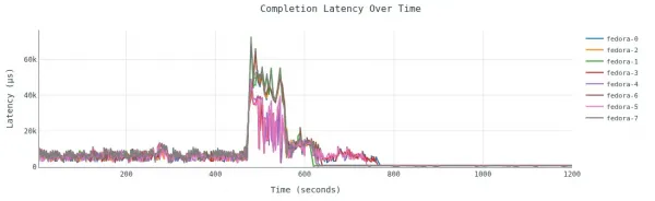 Random workload results showing average latency during storage live migration of 8 VMs while IO is running in the VMs.