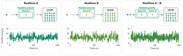 These 3 aligned panels show real-time Tenant A, real-time Tenant B, and their combined traffic sharing one vLLM instance through separate fairness queues in the same priority band.