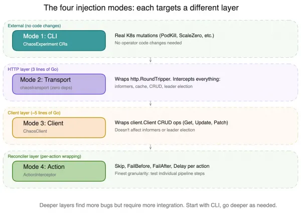 The four injection modes each targets a different layer