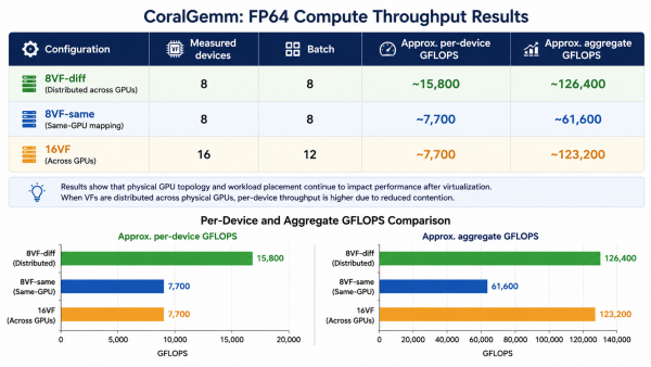 The results show that physical GPU topology and workload placement continue to matter after virtualization.
