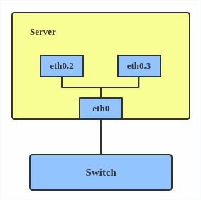 A diagram showing a server with a physical interface eth0 connected to a switch. Inside the server, eth0 is divided into two virtual interfaces, eth0.2 and eth0.3, representing different VLANs.