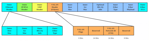 A diagram of a VXLAN-encapsulated Ethernet frame showing an outer Ethernet header, IP header, and UDP header, followed by an 8-byte VXLAN header containing a 24-bit VXLAN Network ID (VNI).