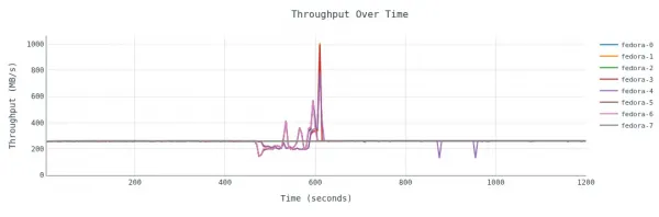 Sequential read results for throughput performance during storage live migration of 8 VMs while IO is running in the VMs.