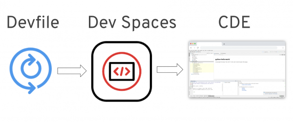 Figure 7: Devfile