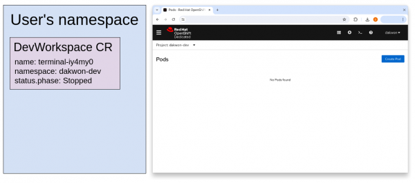 Diagram that displays the web terminal pod and DevWorkspace CR status when the web terminal is closed and the web terminal pod has terminated.