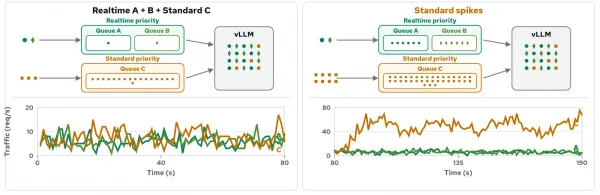 2 panels compare real-time tenants A and B sharing a single vLLM replica, with and without the lower-priority Standard tenant C. During the Standard traffic spike, Queue C builds a larger backlog while the two real-time tenant queues remain separate.
