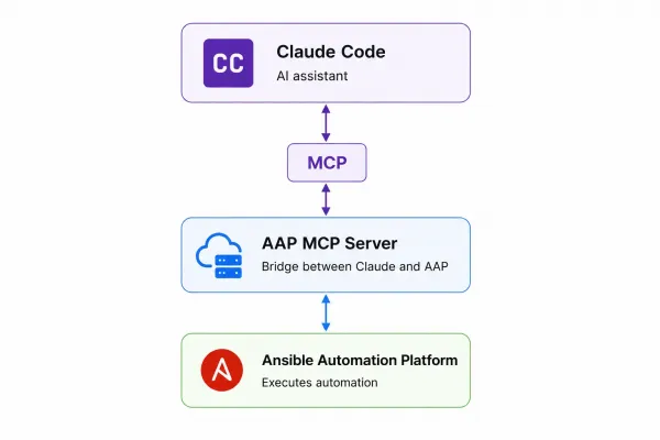 Claude Code talks to the MCP server for Red&nbsp;Hat&nbsp;Ansible Automation Platform using the model context protocol, and Ansible executes the required automation.
