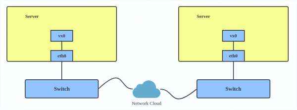 A diagram of two servers connected via a network cloud. Each server has a physical interface (eth0) linked to a switch, which connects to a virtual interface (vx0) for tunneling Layer 2 traffic over the network cloud.