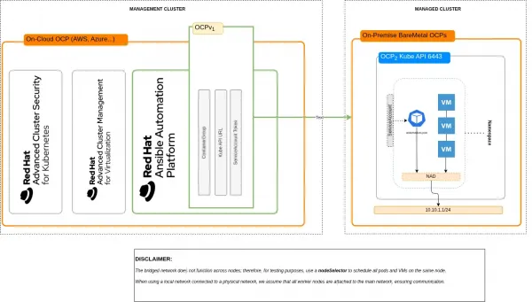 A visual representation of a management cluster and a managed cluster.