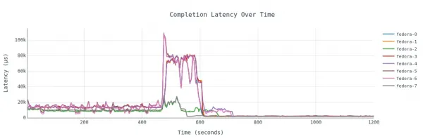 Sequential read results for average latency during storage live migration of 8 VMs while IO is running in the VMs.
