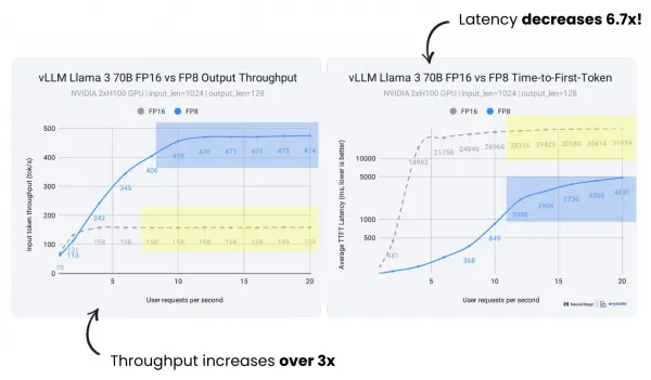 The same Llama 3 70B deployment on the same two H100s, FP16 versus FP8, showing over 3x the throughput and a 6.7x drop in time to first token under load.
